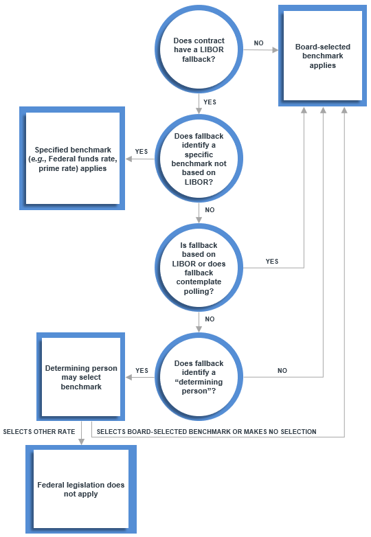 Federal LIBOR Transition Law Org Chart