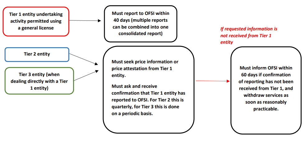 UK reporting requirements