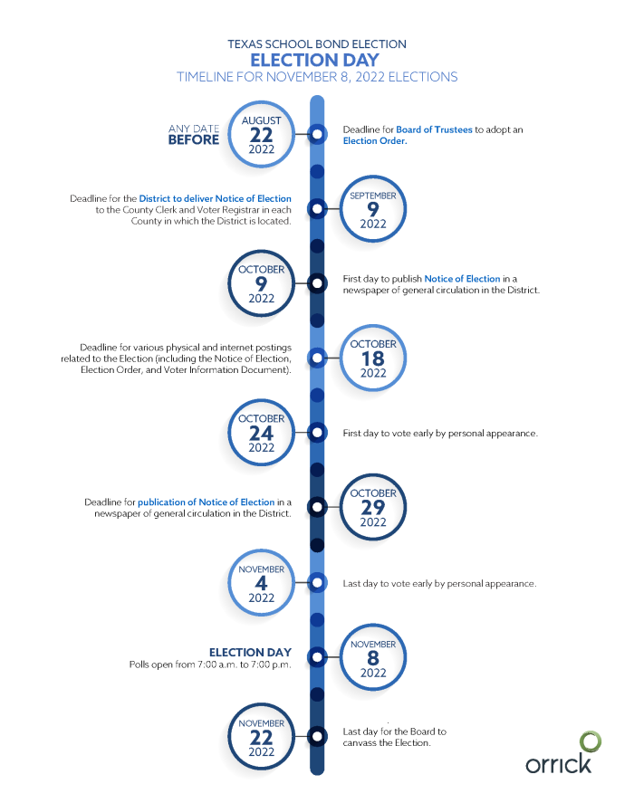 Texas School Bond Election - Election Day - Timeline for November 8, 2022 Elections