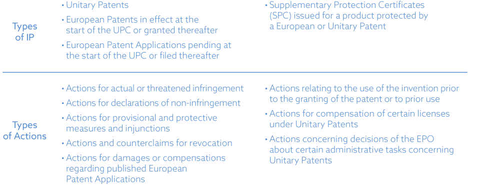 UPC - types of IP and Actions