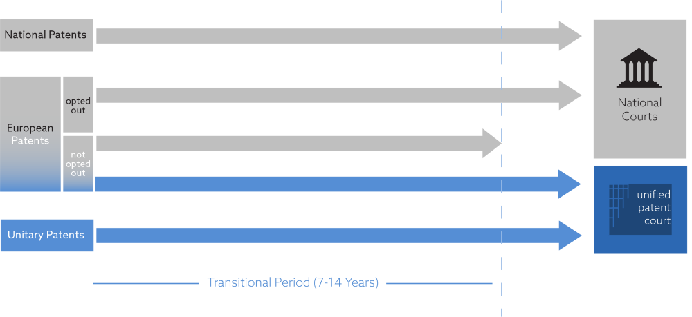 graphic illustrating transition to Unified Patent Court