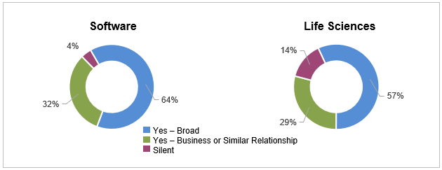 graph: Are there restrictions against trading in the securities of another company?