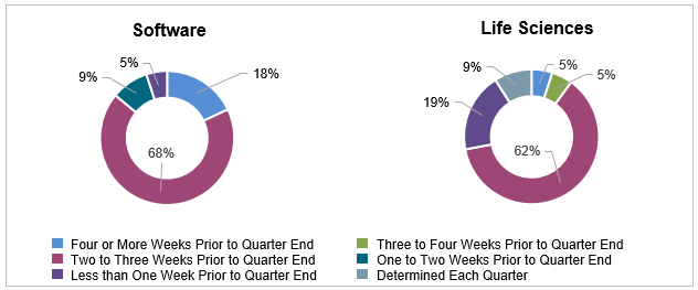 graph: When does the quarterly backout begin?