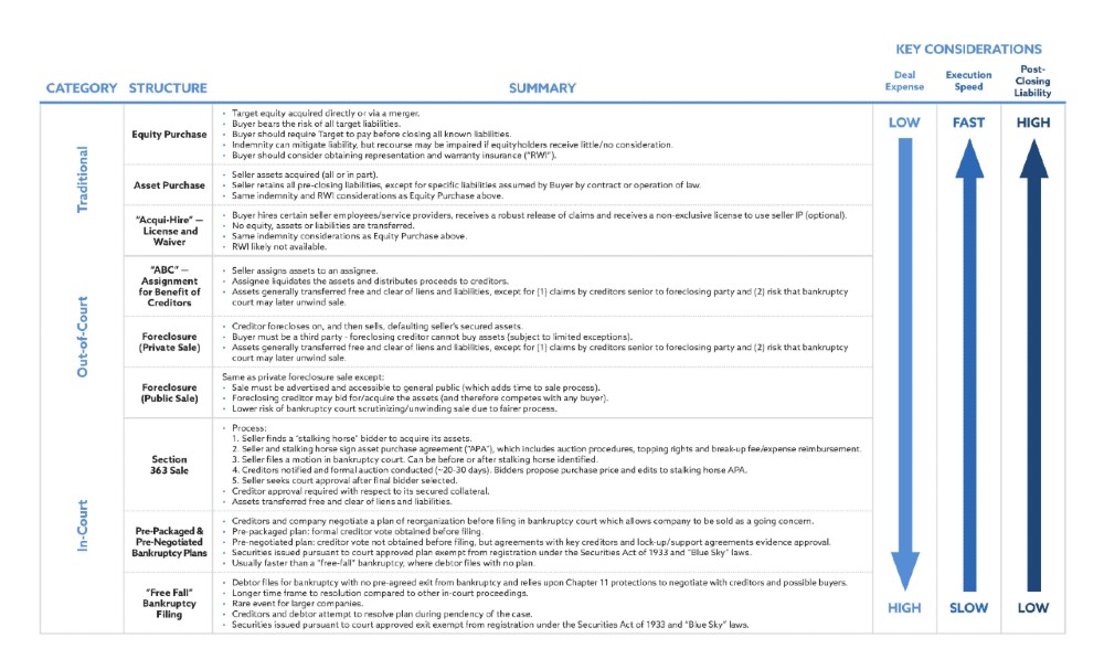 chart detailing Acquiring a Distressed Private Technology Company