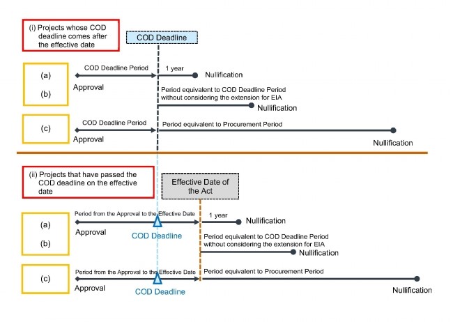 graphic related to Nullification Period proposed at METI August Session